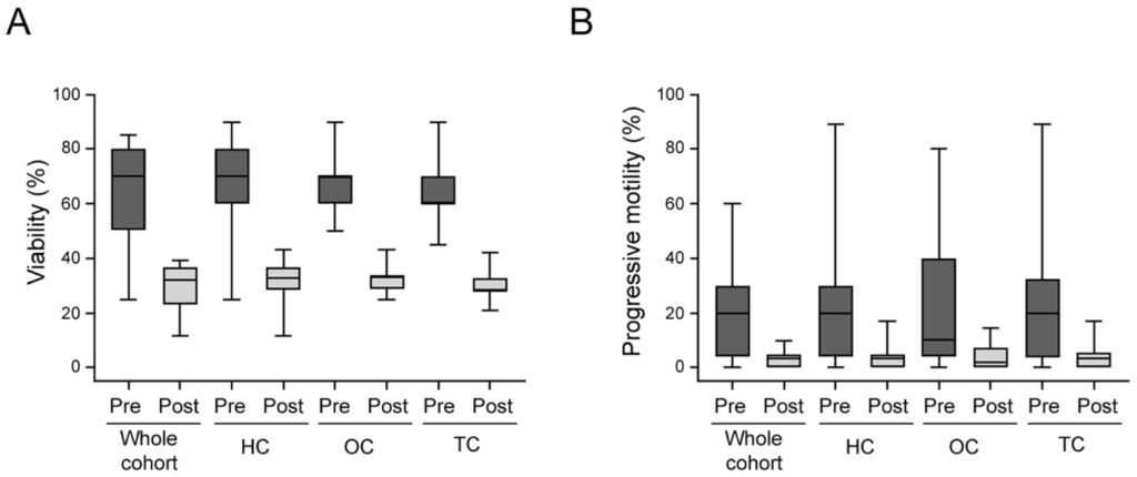 Box plots comparing sperm viability and progressive motility percentages pre and post-treatment across four cohorts: Whole cohort, HC, OC, and TC.
